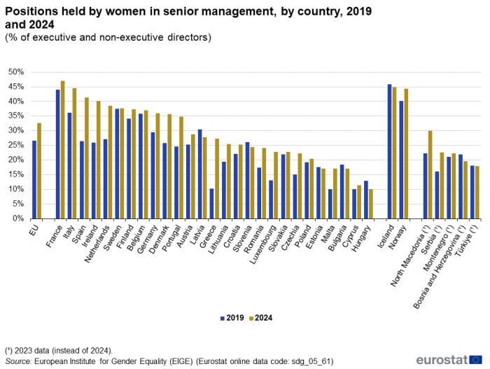 A double vertical bar chart showing positions held by women in senior management as a percentage of executive and non-executive directors, by country in 2019 and 2024, in the EU, EU Member States and other European countries. The bars show the years.
