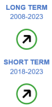 The long-term evaluation of the indicator for share of renewable energy in gross final energy consumption for the period 2008 to 2023 shows moderate progress towards the EU target. The short-term evaluation for the period 2018 to 2023 also shows moderate progress towards the EU target.