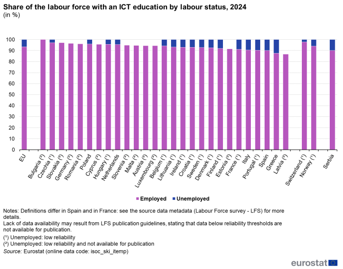 Stacked vertical bar chart showing percentage share of the labour force with an ICT education by labour status in the EU, individual EU Member States, Switzerland, Norway and Serbia. Totalling 100 percent, each country column has two stacks representing employed and unemployed for the year 2024.