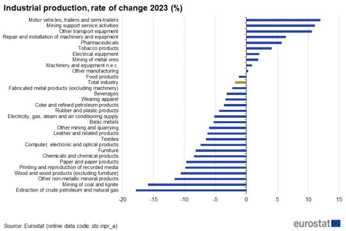 a horizontal bar chart showing the industrial production, rate of change in 2023.