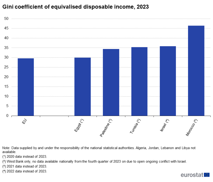 bar chart showing the Gini coefficient of equivalised disposable income in the EU, Egypt, Israel, Palestine and Tunisia for the year 2023 or the most recent year available.