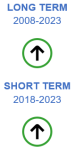 The long-term evaluation of the indicator for government support to agricultural R&D for the period 2008 to 2023 shows significant progress towards sustainability objectives. The short-term evaluation for the period 2018 to 2023 also shows significant progress towards sustainability objectives.