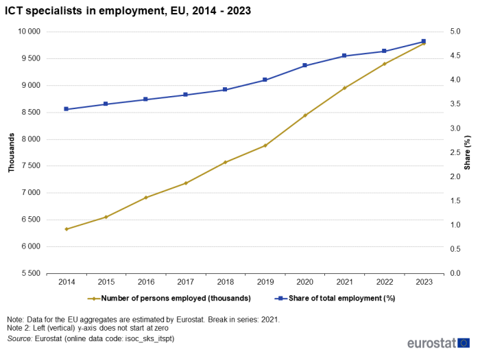 a line chart with tow lines showing ICT specialists in employment in the EU from 2014 to 2023, the lines show the number of persons employed and share of total employment as a percentage.