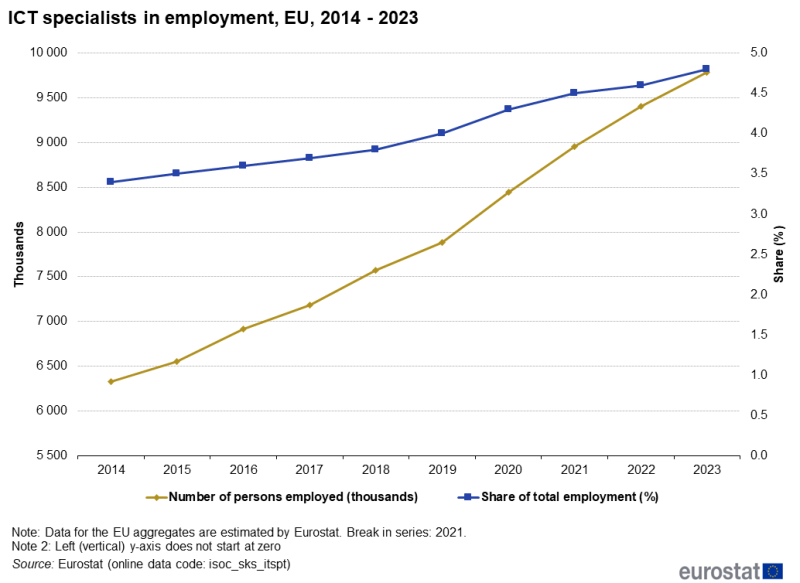 File:ICT specialists in employment EU 2014 2023.png