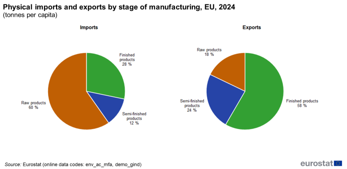 Two pie charts showing physical imports and exports by stage of manufacturing in tonnes per capita for the EU. One pie chart is for imports, the other for exports. Please see dataset below for more details.