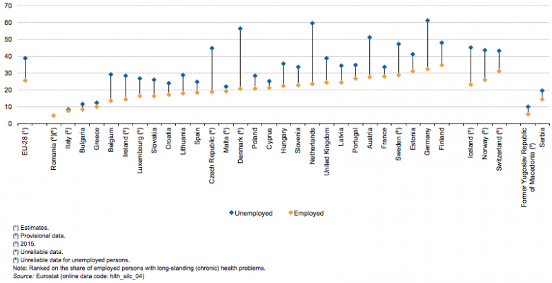File:Share of persons aged 16 and over with long-standing (chronic) health problems, by labour status, 2016 (%) Health2017.png