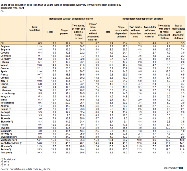 File:Table 1 Share of the adult population aged less than 65 years living in households with VLWI, 2021.png