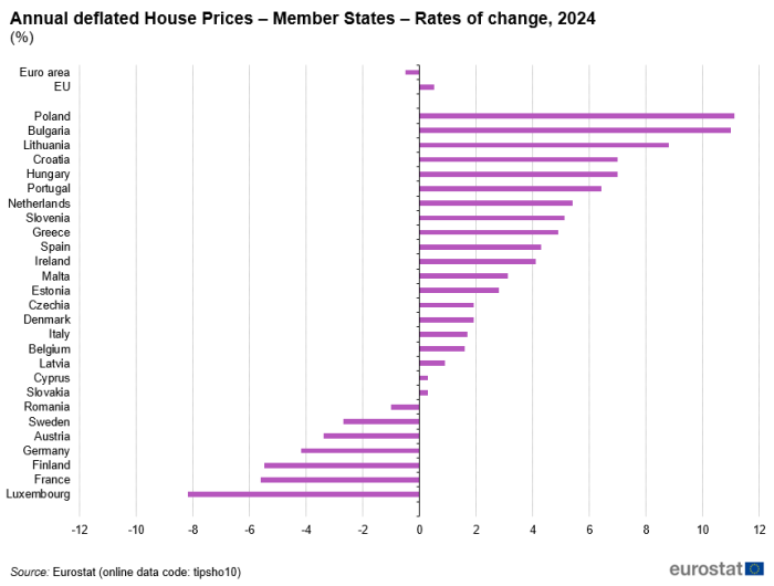 Horizontal bar chart showing percentage rates of change annual deflated house prices in individual EU Member States for the year 2024.