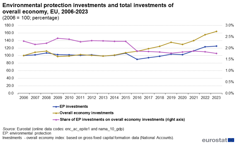 File:Environmental protection investments and total investments of overall economy, EU, 2006-2023 (2006 = 100; percentage).png