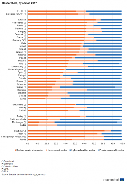 File:F2 Researchers, by sector, 2017.png