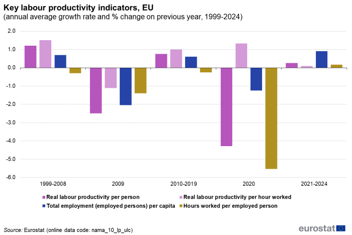 a vertical bar chart showing Key labour productivity indicators in the EU of the Annual average growth rate for the years 1999 to 2008 and 2010-2019, and the percentage change on the previous years of 2009, 2020, 2021 and 2022. The bars show real labour productivity per person, real labour productivity per hour worked total employment of employed person per capita hours worked per employed person.