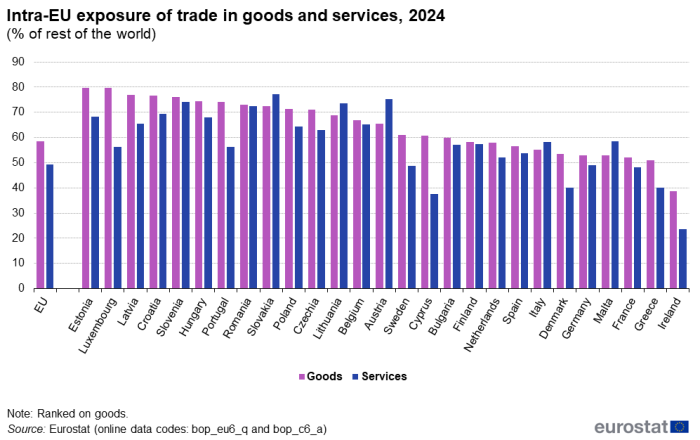 A double vertical bar chart showing the Intra-EU exposure of trade in goods and services in 2024 as a percentage of rest of the world in the EU, the euro area, EU Member States and some of the EFTA countries, candidate countries. The two bars show goods and services for each country.