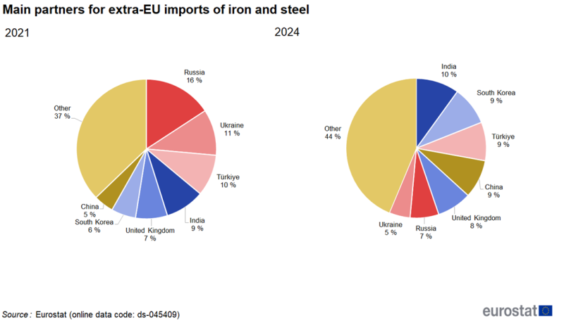 Three separate pie charts showing percentage share of main country partners for two comparable 12-month periods ending in the first quarter of 2021 and 2025 respectively