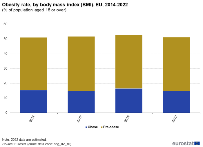 A vertical stacked bar chart showing the Obesity rate, by body mass index in the EU for the years 2014, 2017, 2019 and, 2022, as a percentage of population aged 18 or over. The bars refer to the categories Obese and Pre-obese.
