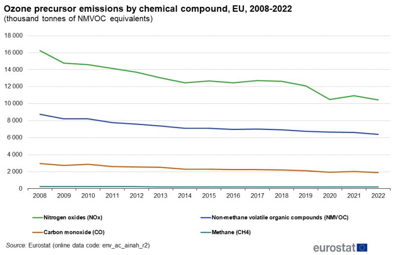 File:Ozone precursor emissions by chemical compound, EU, 2008-2022 (thousand tonnes of NMVOC equivalents).png