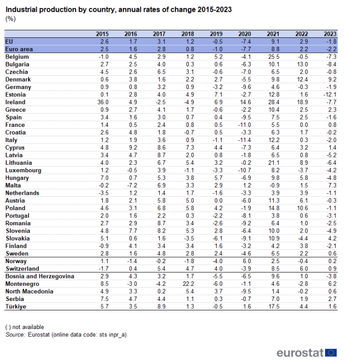 a table showing the industrial production by country, annual rates of change, calendar adjusted from 2015 to 2023 in the EU, EA 20, EU Member States, some EFTA countries, candidate countries and potential candidates.