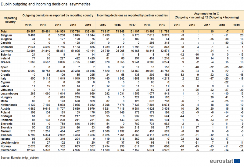 File:Table 5b Dublin outgoing and incoming decisions, asymmetries new2.png
