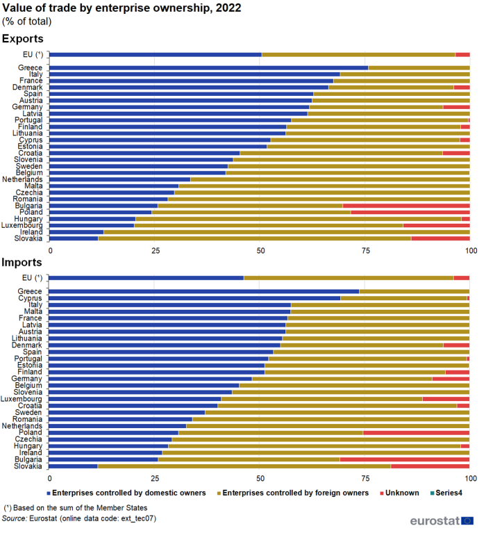 Two horizontal queued bar charts showing value of trade by enterprise ownership as percentage of total in the EU, individual EU Member States, Iceland, Switzerland and North Macedonia. One bar chart shows exports, the other imports. Totalling 100 percent, each country bar has three queues representing enterprises controlled by domestic owners, enterprises controlled by foreign owners and unknow for the year 2022.