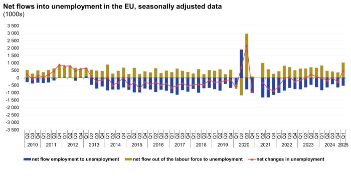 Combined stacked vertical bar chart and line chart showing net flows into unemployment in the EU of the population aged 15 to 74 years in thousands as seasonally adjusted data over the period Q2 2010 to Q1 2025. In each quarter, two stacks represent net flow employment to unemployment and net flow inactivity to unemployment. A line with triangle markers represents net changes in unemployment.