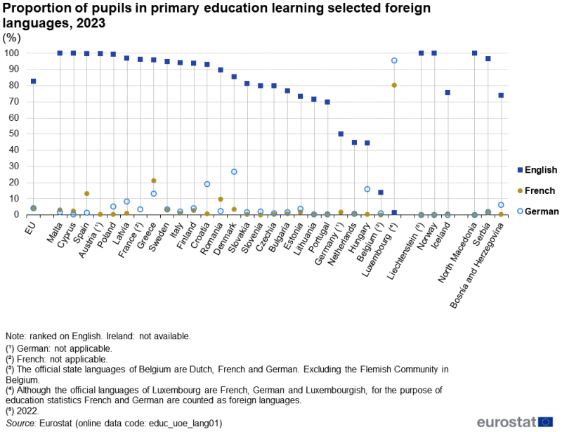 A high-low chart showing the proportion of pupils in primary education learning selected foreign languages (English, French and German) in percent. Data are shown for 2023 for the EU as well as EU, EFTA and enlargement countries. For more details please use the link to the source dataset code below the image.