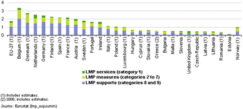 Public expenditure on labour market policy interventions, 2007 (% of GDP).PNG
