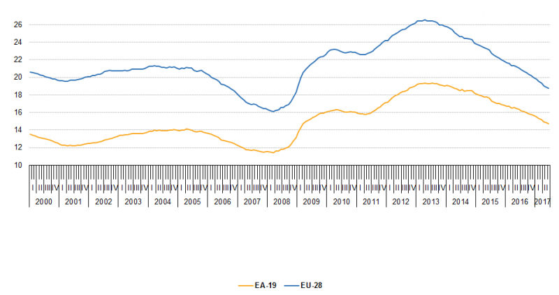 File:Unemployed persons, in millions, seasonally adjusted, EU-28 and EA-19, January 2000 - June 2017 .png