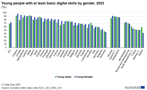 a double vertical bar chart showing Young people with at least basic digital skills by gender, in 2023 in the EU, EU countries and some of the EFTA countries, candidate countries. The bars show young males and young females.