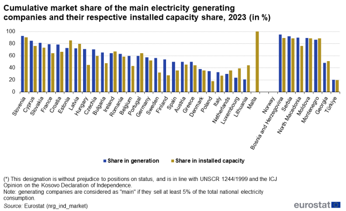 Vertical bar chart showing percentage cumulative market share of the main electricity generating companies and their respective installed capacity share in individual EU countries, individual EU countries, one EFTA country candidate countries and Kosovo. Each country has two columns representing share in generation and share in installed capacity for the year 2023.