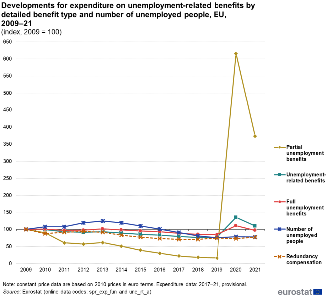 File:Developments for expenditure on unemployment-related benefits by detailed benefit type and number of unemployed people, EU, 2009–21 (index, 2009 = 100) v3.png