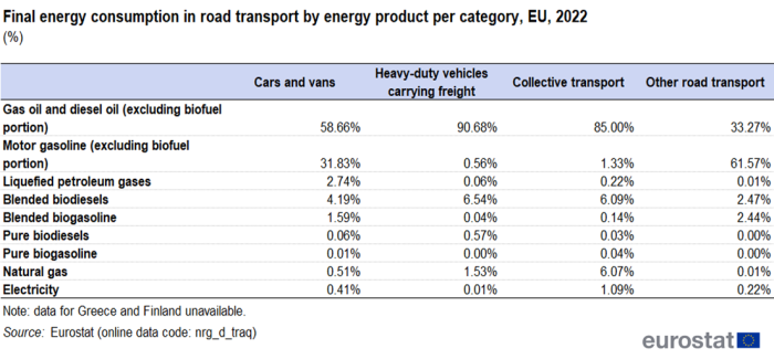 A table showing Final energy consumption by energy product as % of total per each road transport category for the EU excluding Greece and Finland. The seven lines show the products, respectively gas oil and diesel oil excluding its biofuel portion, motor gasoline excluding its biofuel portion, liquefied petroleum gases, blended biodiesels, blended biogasoline, pure biodiesels, pure biogasoline, natural gas and electricity. The four columns show the categories, namely cars and vans, heavy-duty vehicles carrying freight, collective transport and other road transport.