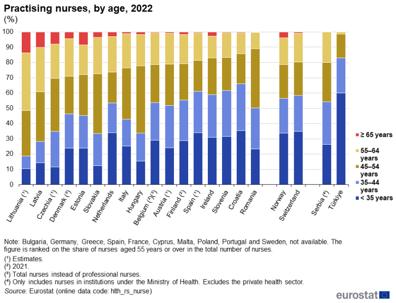 File:Nurses, by age, 2022 (%) Health2024.png