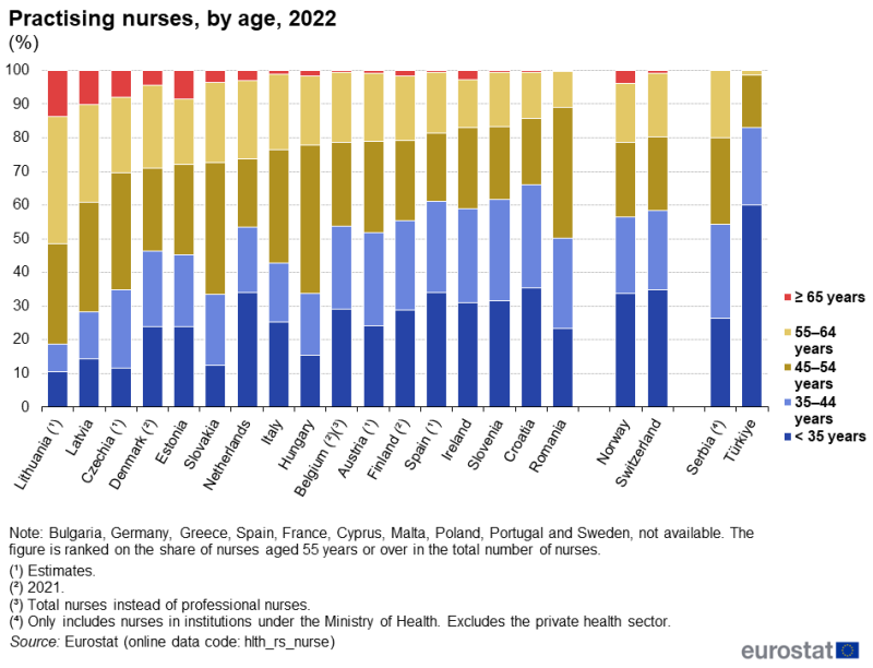 A stacked column chart showing the share of nurses by age. The age groups are for people less than 35 years, 35 to 44 years, 45 to 54 years, 55 to 64 years and people aged 65 years or over. Data are for 2022 for EU, EFTA and enlargement countries. The complete data of the visualisation are available in the Excel file at the end of the article.