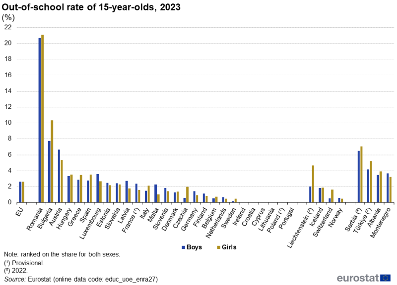 A double bar chart showing the out-of-school rate of 15-year-olds in percent. Data are shown for 2023 for the EU as well as EU, EFTA and enlargement countries. The bars show data for girls and boys. The complete data of the visualisation are available in the Excel file at the end of the article.