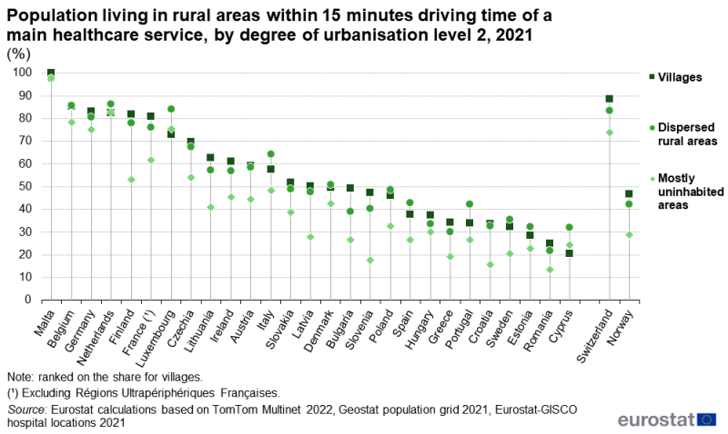 A hi-lo plot showing the share of the population living in rural areas within 15 minutes driving time of a main healthcare service. Plots are shown for villages, dispersed rural areas, mostly uninhabited areas. Information is presented in percent. Data are shown for EU and EFTA countries. Annual data are presented for 2021. The complete data of the visualisation are available in the Excel file at the end of the article.