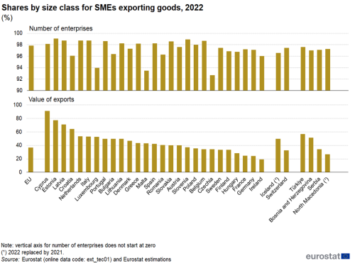 Two vertical bar charts showing the shares by size class of small and medium-sized enterprises in the EU exporting goods for the year 2022. The top chart shows the number of enterprises as percentage for the EU, the EU countries, some of the EFTA countries, some of the candidate countries and a potential candidate country. The bottom chart shows the same for value of exports.