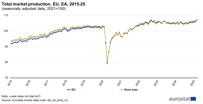 A line chart showing the monthly total market production for the years 2015-25 for the EU and the euro area, where 2021=100. Data are seasonally adjusted.