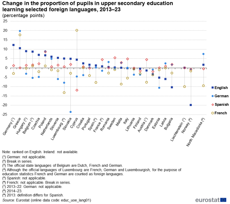 A high-low chart showing the change from 2013 to 2023 in the proportion of pupils in upper secondary education learning selected foreign languages in percentage points. The markers show the proportions for English, German, Spanish and French. Data are shown for EU, EFTA and enlargement countries. For more details please use the link to the source dataset code below the image.