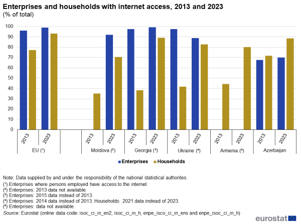 a bar chart showing the shares of enterprises and households that had internet access in the EU, Moldova, Georgia, Ukraine, Armenia and Azerbaijan in 2013 and 2023, respectively. The bars show the percentage of enterprises and households having internet access in each reference year for each country.