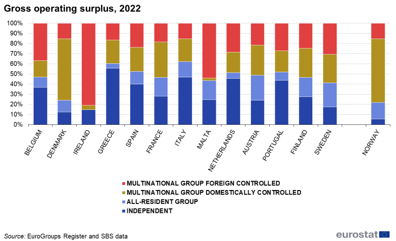 File:Gross operating surplus, 2022v2.png