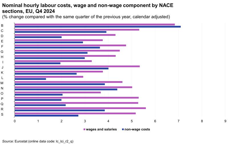 File:Nominal hourly labour costs, wage and non-wage component by NACE sections, EU (% change compared with the same quarter of the previous year, calendar adjusted) Q4 2024.png