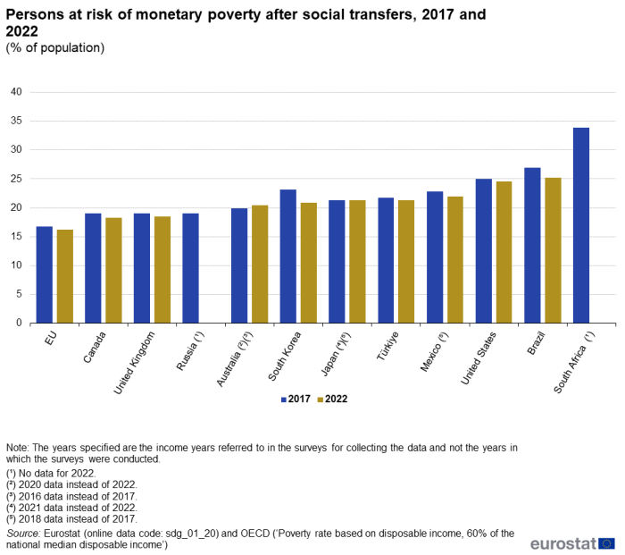 A double vertical bar chart showing persons at risk of monetary poverty after social transfers as a percentage of the population in 2017 and 2022, for the EU and eleven extra-EU countries such as Canada, United Kingdom, Russia, Australia, South Korea, Japan, Türkiye, Mexico, United States, Brazil and South Africa. The bars show the years.