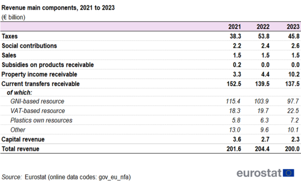 Table on the main components of the revenue of the EU institutions and bodies’ accounts from 2021 to 2023. The twelve rows show taxes, social contributions, sales, subsidies on products receivable, property income receivable, current transfers receivable, and its of which items GNI-based resource, VAT-based resource, plastics own resources and other, capital revenue and total revenue. The three columns show the values for the years 2021 to 2023.