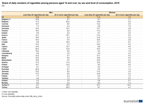 Table showing share of smokers of cigarettes among persons aged 15 years and over, by sex and level of consumption in percentages for the EU, individual EU Member States, Iceland, Norway, Serbia and Türkiye for the year 2019.