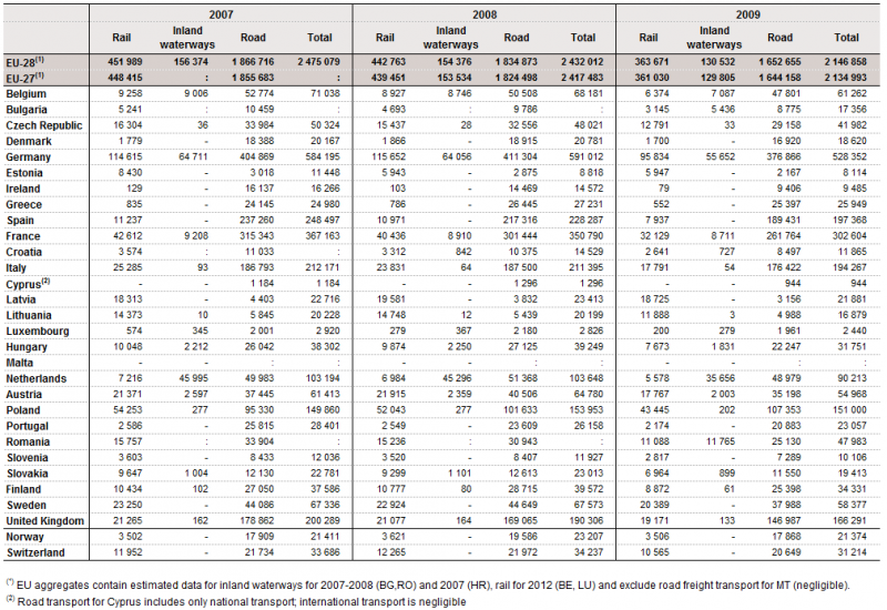 File:Table 2 Transport performance of inland modes.png