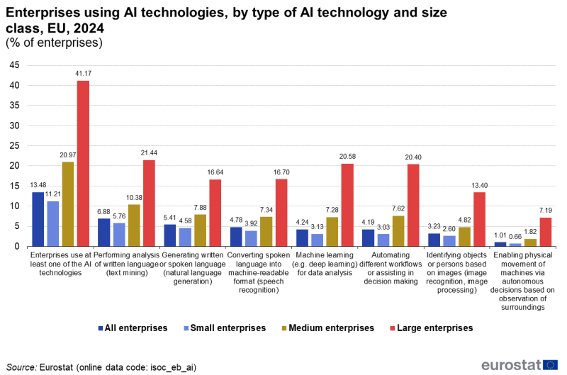 File:Enterprises using AI technologies, by type of AI technology and size class, EU, 2024 (% of enterprises ).png