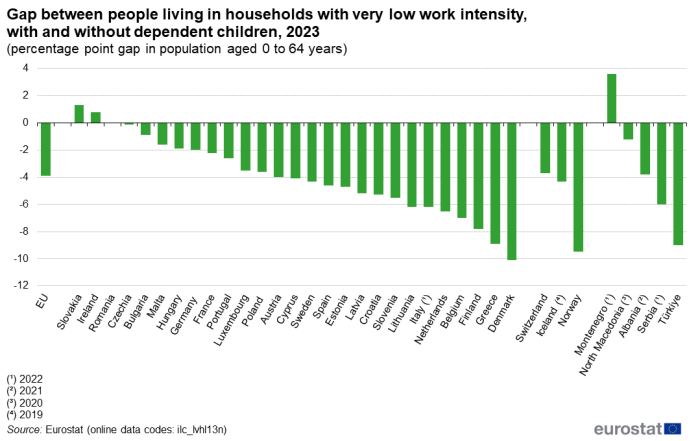 Vertical bar chart showing the change in percentage points in the share of people aged 0 to 64 living in households with very low work intensity with and without dependent children in 2023 in the EU, individual EU countries, Switzerland, Iceland, Norway, Montenegro, North Macedonia, Albania, Serbia and Türkiye.