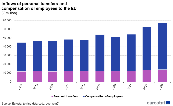 Stacked vertical bar chart showing inflows to the EU as euro millions over the years 2014 to 2023. Each year's column has two stacks representing personal transfers and compensation of employees.
