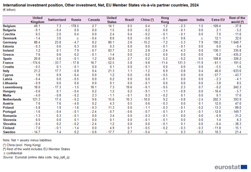 a table showing the International investment position, other investment, Net, EU Member States vis-à-vis partner countries, 2024 in euro billion.