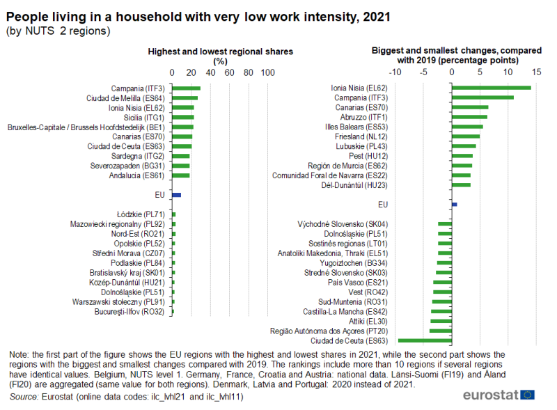 File:People living in a household with very low work intensity, 2021 (by NUTS 2 regions) RYB2023.png