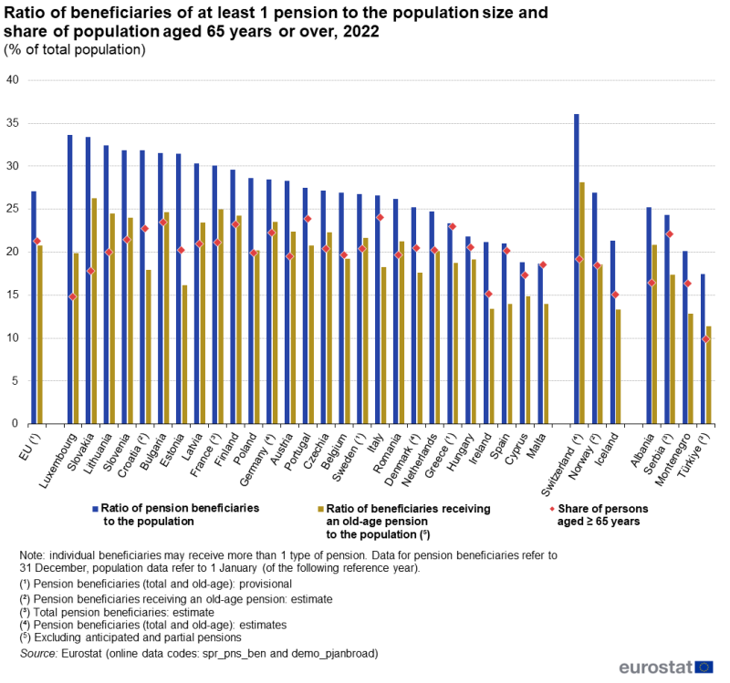 A bullet chart showing 2 columns and a marker. Columns are shown for pension beneficiaries and pension beneficiaries receiving an old-age pension and a marker is shown for the share of people aged 65 years or over. Data are presented relative to the total population in percent for 2022. Data are shown for the EU as well as for EU, EFTA and candidate countries. The complete data of the visualisation are available in the Excel file at the end of the article.